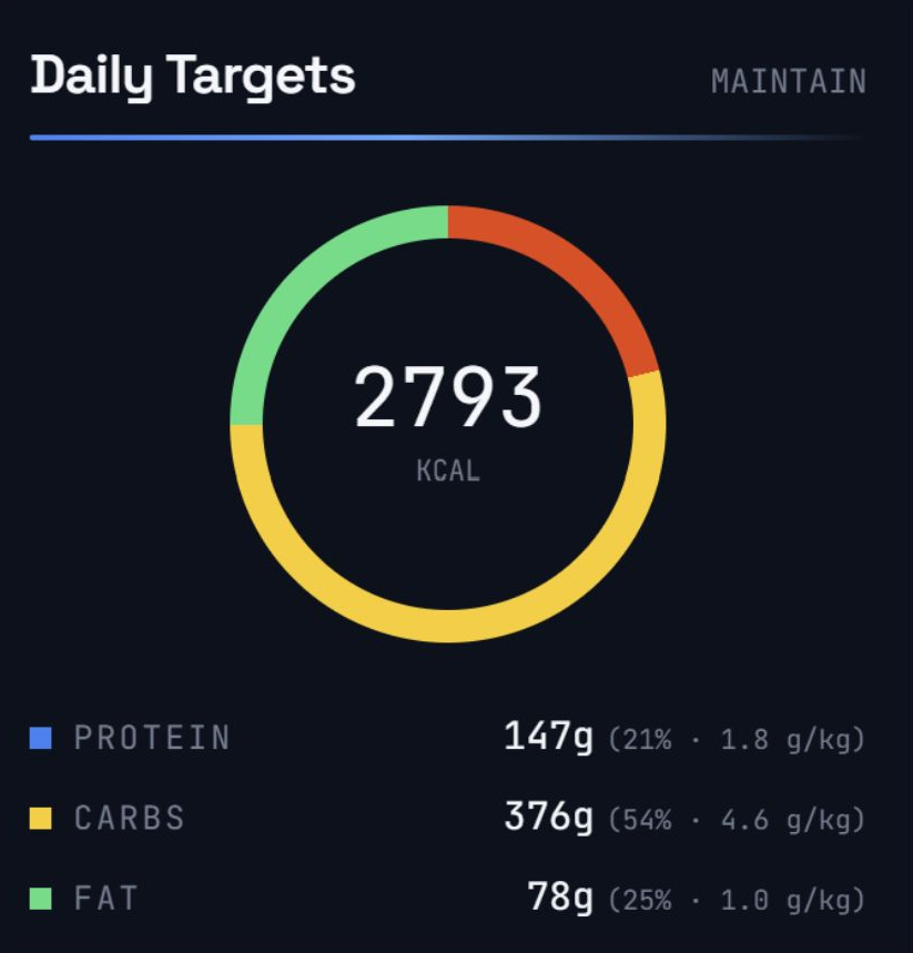 Daily nutrition targets ring showing calories and protein, carb, fat macros